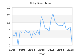 Baby Name Popularity