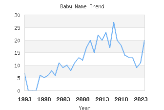 Baby Name Popularity