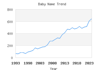 Baby Name Popularity