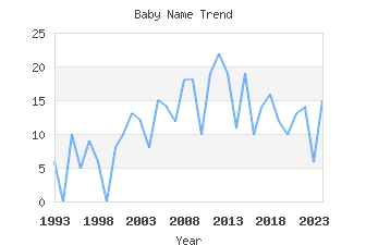 Baby Name Popularity