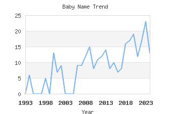 Baby Name Popularity