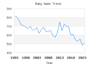 Baby Name Popularity