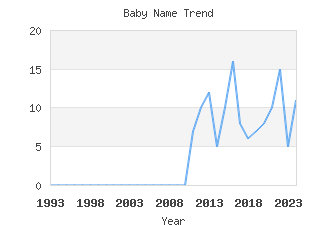 Baby Name Popularity