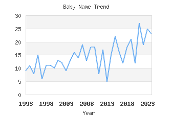 Baby Name Popularity