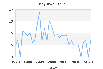 Baby Name Popularity