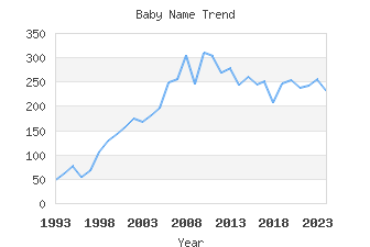 Baby Name Popularity