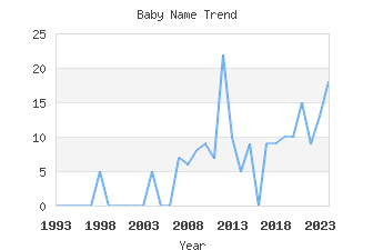 Baby Name Popularity