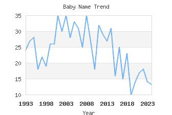 Baby Name Popularity