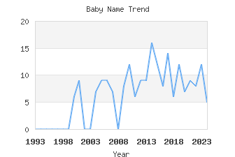 Baby Name Popularity