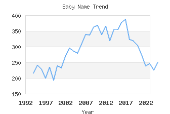 Baby Name Popularity