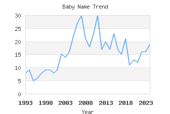 Baby Name Popularity