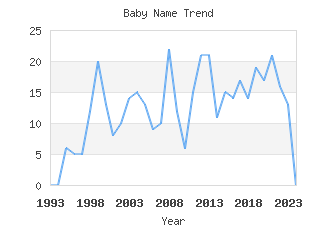 Baby Name Popularity