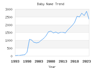 Baby Name Popularity