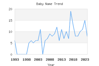 Baby Name Popularity