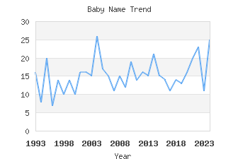 Baby Name Popularity