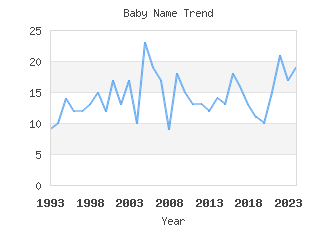 Baby Name Popularity