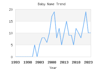 Baby Name Popularity