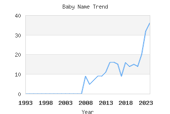 Baby Name Popularity