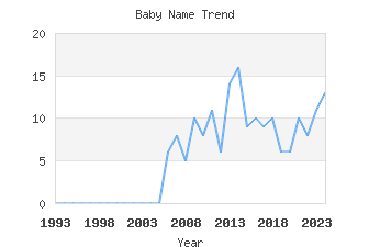 Baby Name Popularity