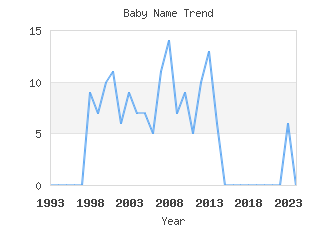 Baby Name Popularity