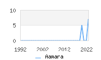 Naming Trend forAamara 