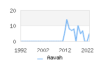 Naming Trend forAavah 