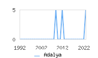 Naming Trend forAdalya 