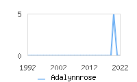 Naming Trend forAdalynnrose 