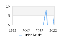 Naming Trend forAddelaide 