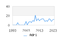 Naming Trend forAdri 