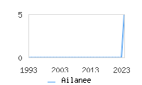 Naming Trend forAilanee 