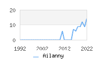 Naming Trend forAilanny 