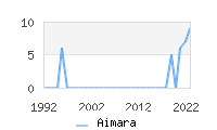 Naming Trend forAimara 