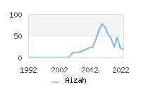 Naming Trend forAizah 