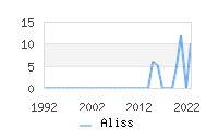 Naming Trend forAliss 