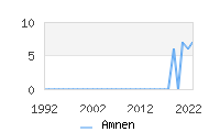 Naming Trend forAmnen 