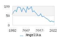 Naming Trend forAngelika 