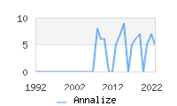 Naming Trend forAnnalize 