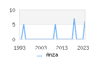 Naming Trend forAnza 