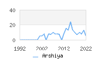 Naming Trend forArshiya 