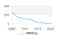 Naming Trend forAshely 