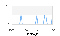 Naming Trend forAstraya 