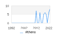 Naming Trend forAthens 