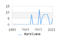 Naming Trend forAureliana 