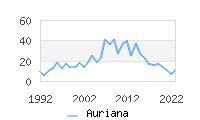 Naming Trend forAuriana 