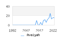 Naming Trend forAvaiyah 