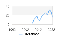 Naming Trend forAviannah 