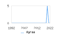 Naming Trend forAyraa 