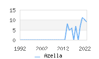 Naming Trend forAzella 