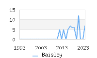 Naming Trend forBaisley 